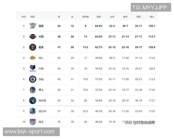 NBA实力榜更新雷霆继续领跑马刺强势进入前三湖人排名下滑至第十二位