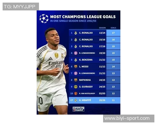 本赛季欧冠射门次数排行榜揭晓姆巴佩领跑格林伍德紧随其后